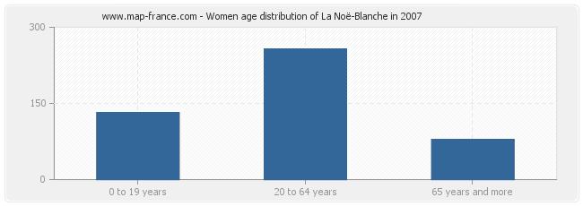 Women age distribution of La Noë-Blanche in 2007